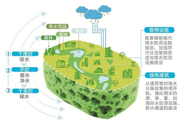 海绵城市监理细则